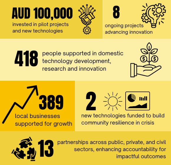 Innovation annual report 23-24